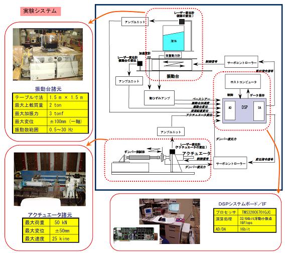 実時間ハイブリッド実験